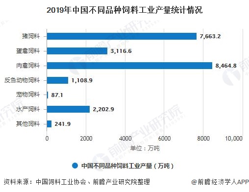 2019年中国不同品种饲料工业产量统计情况
