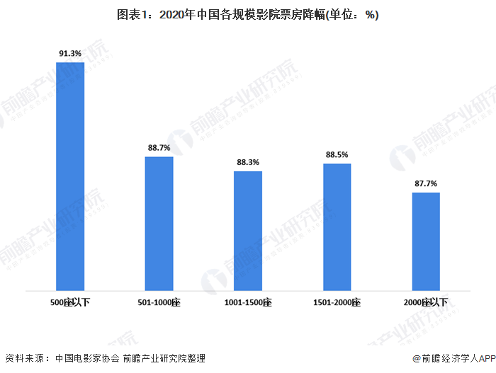 图表1：2020年中国各规模影院票房降幅(单位：%)