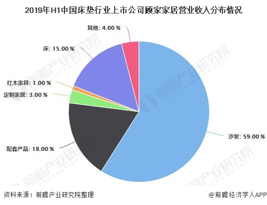 2019年H1中国床垫行业上市公司顾家家居营业收入分布情况