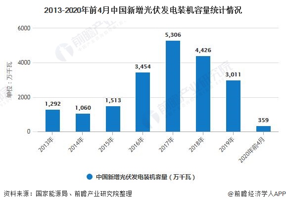 2013-2020年前4月中国新增光伏发电装机容量统计情况