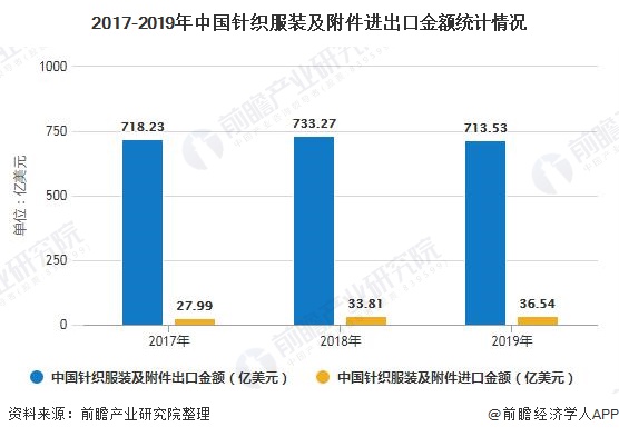 2017-2019年中国针织服装及附件进出口金额统计情况
