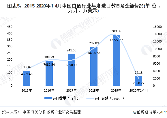 图表5：2015-2020年1-4月中国白酒行业年度进口数量及金额情况(单位：万升，万美元)