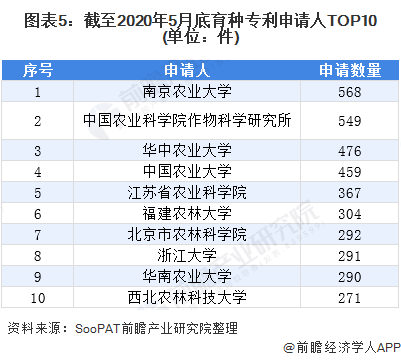图表5：截至2020年5月底育种专利申请人TOP10(单位：件)