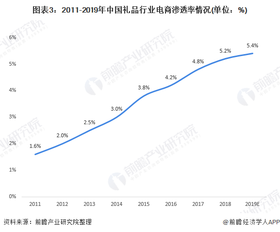 图表3：2011-2019年中国礼品行业电商渗透率情况(单位：%)