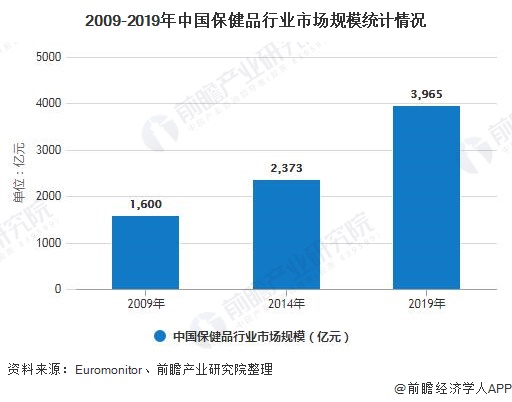 2009-2019年中国保健品行业市场规模统计情况