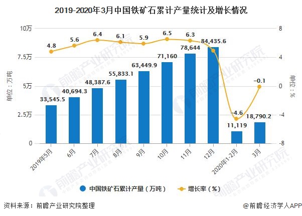 2019-2020年3月中国铁矿石累计产量统计及增长情况