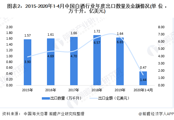 图表2：2015-2020年1-4月中国白酒行业年度出口数量及金额情况(单位：万千升，亿美元)