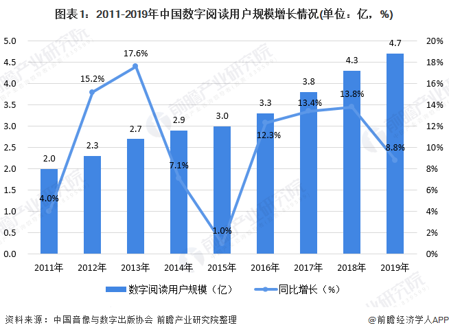 图表1：2011-2019年中国数字阅读用户规模增长情况(单位：亿，%)