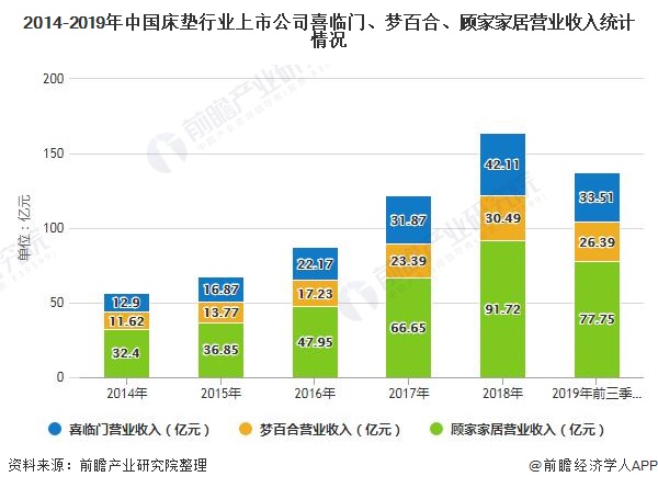 2014-2019年中国床垫行业上市公司喜临门、梦百合、顾家家居营业收入统计情况