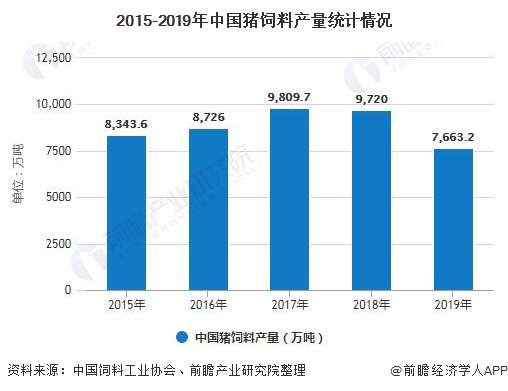 2015-2019年中国猪饲料产量统计情况