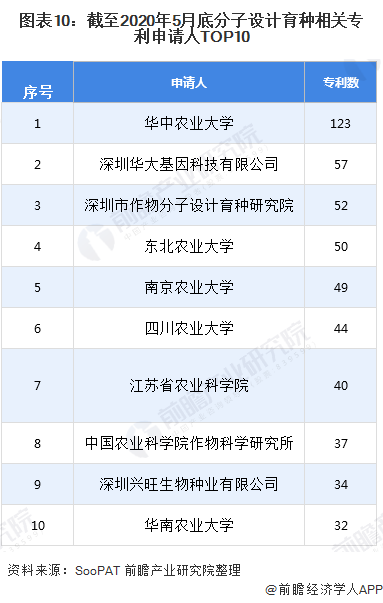 图表10：截至2020年5月底分子设计育种相关专利申请人TOP10