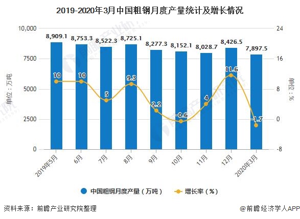 2019-2020年3月中国粗钢月度产量统计及增长情况