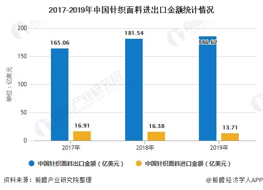 2017-2019年中国针织面料进出口金额统计情况