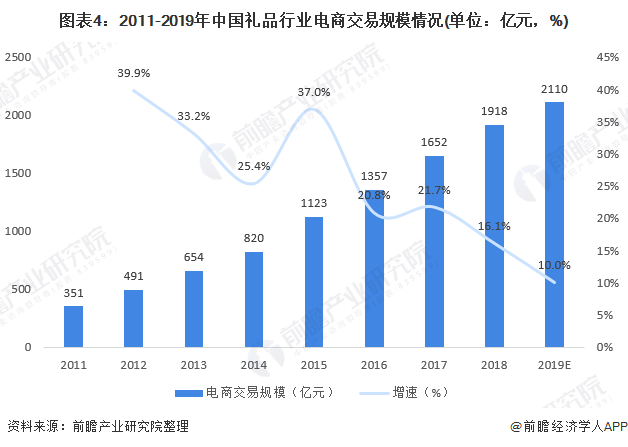 图表4：2011-2019年中国礼品行业电商交易规模情况(单位：亿元，%)