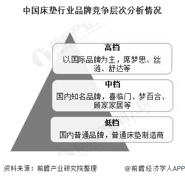 中国床垫行业品牌竞争层次分析情况