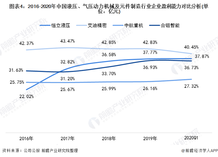 图表4：2016-2020年中国液压、气压动力机械及元件制造行业企业盈利能力对比分析(单位：亿元)