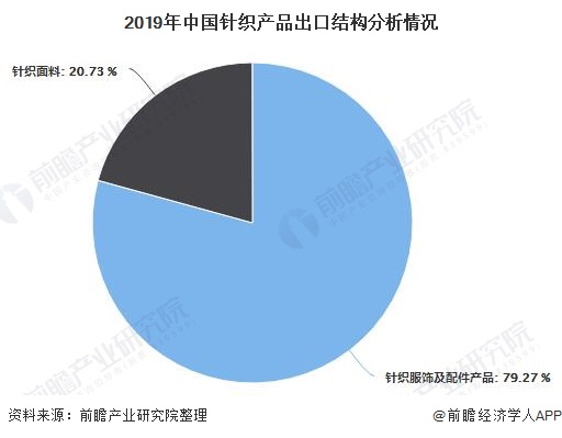 2019年中国针织产品出口结构分析情况