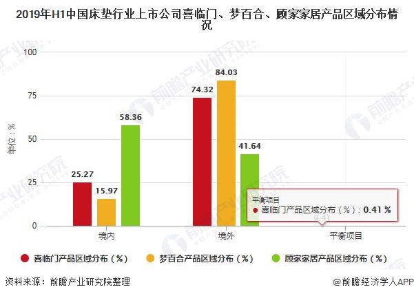 2019年H1中国床垫行业上市公司喜临门、梦百合、顾家家居产品区域分布情况