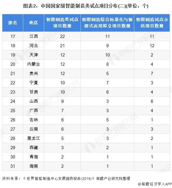 图表2：中国国家级智能制造类试点项目分布(二)(单位：个)