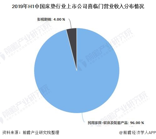 2019年H1中国床垫行业上市公司喜临门营业收入分布情况