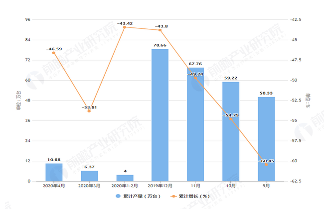 2020年4月前天津市彩电产量及增长情况图