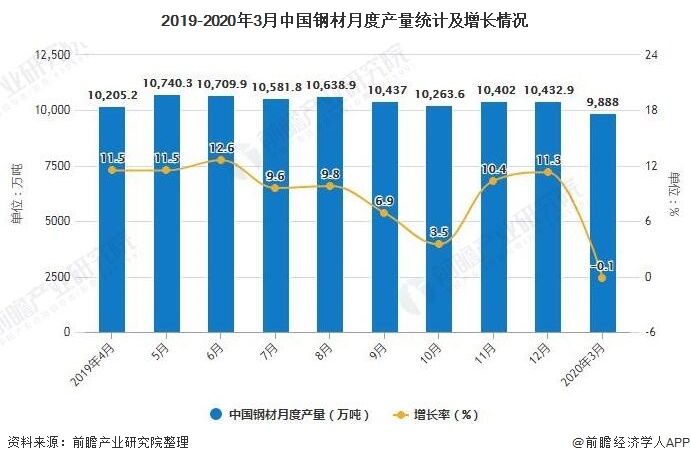 2019-2020年3月中国钢材月度产量统计及增长情况