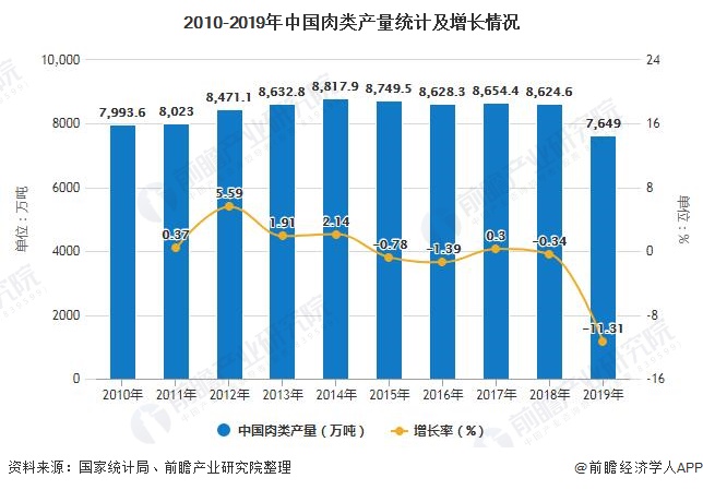2010-2019年中国肉类产量统计及增长情况