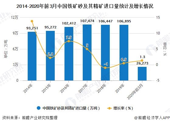 2014-2020年前3月中国铁矿砂及其精矿进口量统计及增长情况