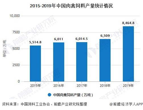 2015-2019年中国肉禽饲料产量统计情况