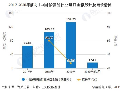 2017-2020年前2月中国保健品行业进口金额统计及增长情况