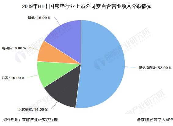 2019年H1中国床垫行业上市公司梦百合营业收入分布情况