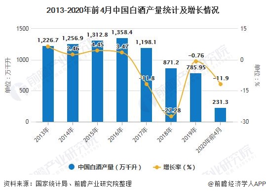 2013-2020年前4月中国白酒产量统计及增长情况