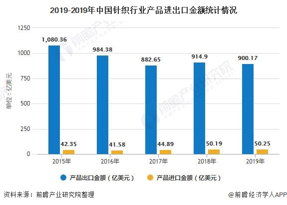 2019-2019年中国针织行业产品进出口金额统计情况