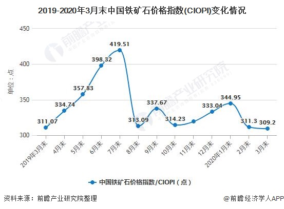 2019-2020年3月末中国铁矿石价格指数(CIOPI)变化情况
