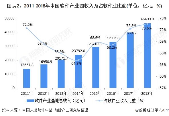 图表2:2011-2018年中国软件产业园收入及占软件业比重(单位:亿元,%)