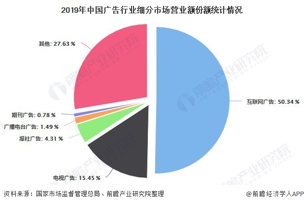 2019年中国广告行业细分市场营业额份额统计情况