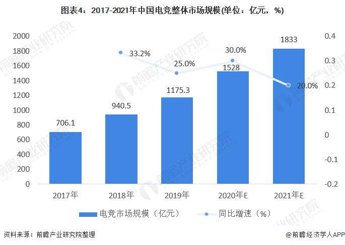 图表4：2017-2021年中国电竞整体市场规模(单位：亿元，%)