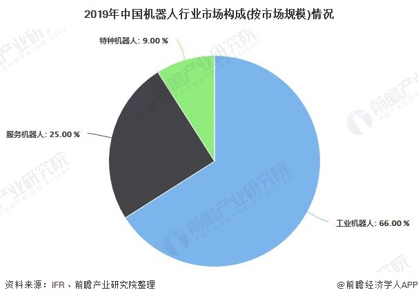 2019年中国机器人行业市场构成(按市场规模)情况