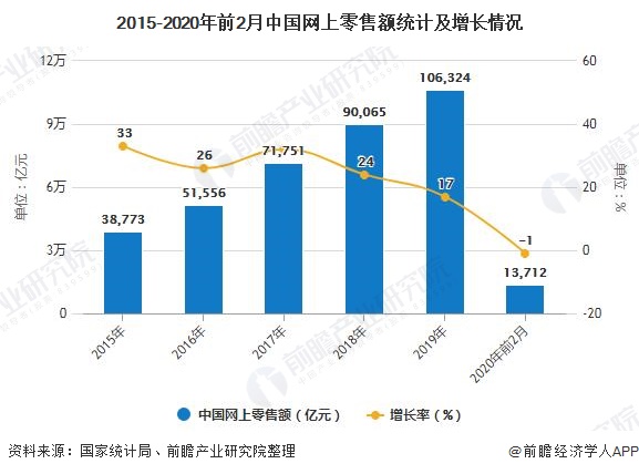 2015-2020年前2月中国网上零售额统计及增长情况
