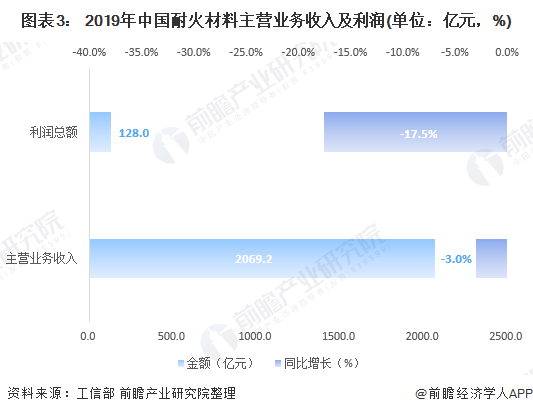 图表3： 2019年中国耐火材料主营业务收入及利润(单位：亿元，%)