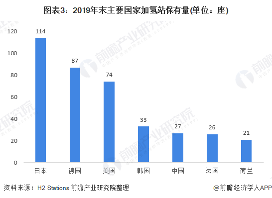 图表3：2019年末主要国家加氢站保有量(单位：座)