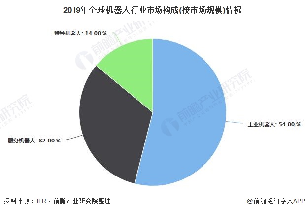 2019年全球机器人行业市场构成(按市场规模)情祝