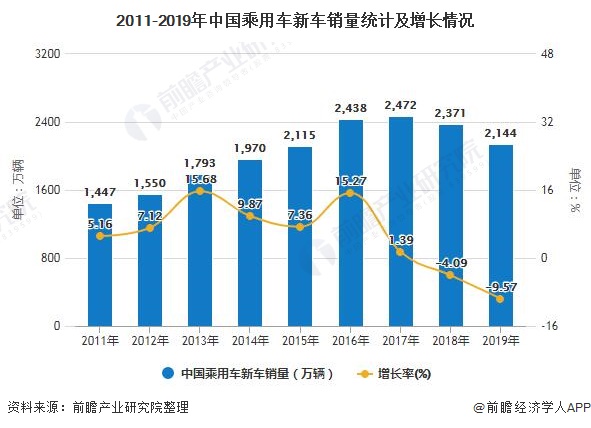 2011-2019年中国乘用车新车销量统计及增长情况