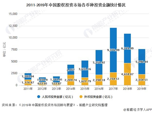 2011-2019年中国股权投资市场各币种投资金额统计情况