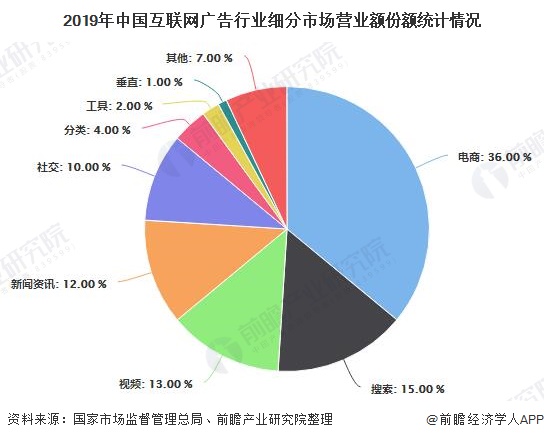 2019年中国互联网广告行业细分市场营业额份额统计情况