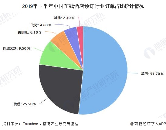 2019年下半年中国在线酒店预订行业订单占比统计情况