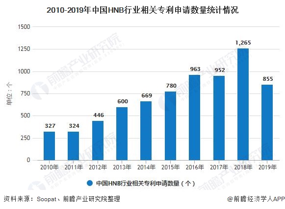 2010-2019年中国HNB行业相关专利申请数量统计情况