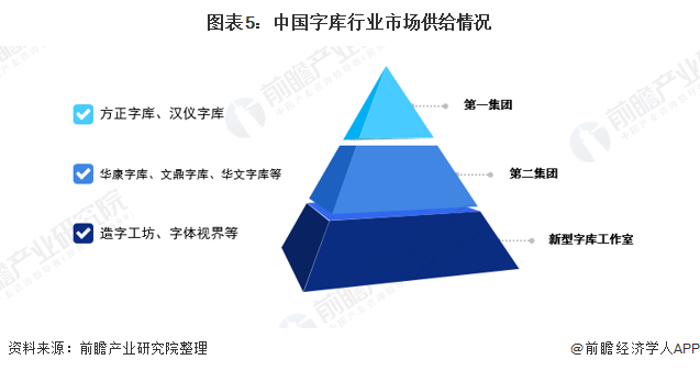 图表5：中国字库行业市场供给情况