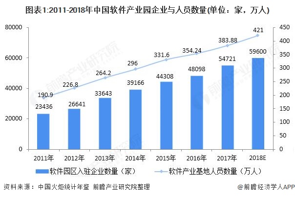 图表1:2011-2018年中国软件产业园企业与人员数量(单位:家,万人)