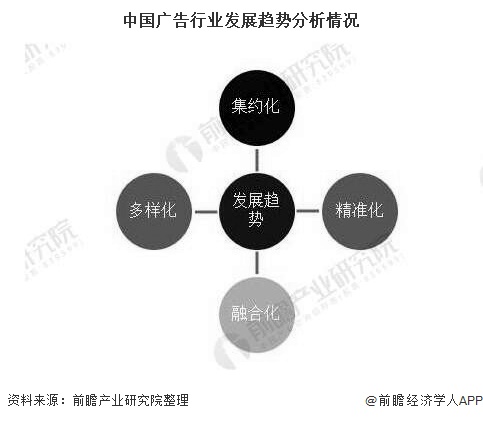 中国广告行业发展趋势分析情况